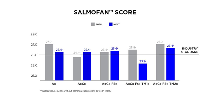 Zinpro-Charts_Improve-Shrimp-Color_3.jpg