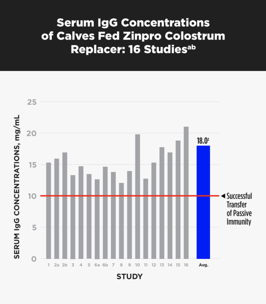 Healthy Calves Start with Zinpro® Premolac® Colostrum – Products