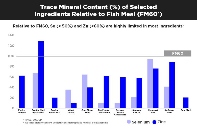 Chart showing the varying concentration of trace minerals in common fish feed ingredients
