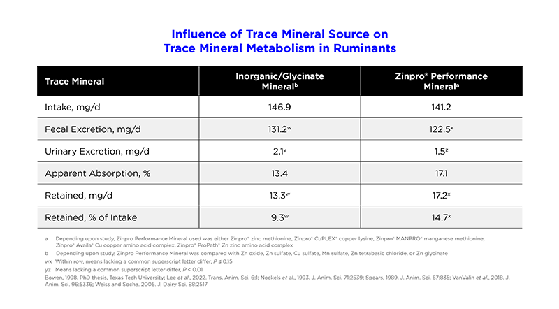 TraceMineralMetabolismRuminants_Chart